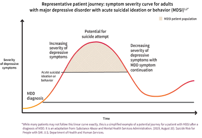 Representative patient journey chart showing severity of depressive symptoms over time